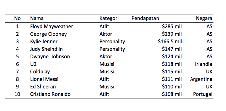 Tentang Ed Sheeran yang masuk daftar Penyanyi Termahal