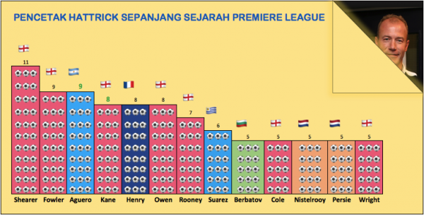 Rekor hattrick terbanyak di premier league, Aguero dekati rekor Shearer
