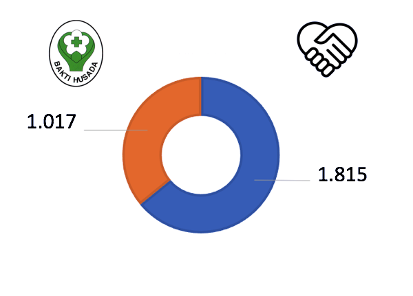 Data Rumah Sakit Seluruh Indonesia dilengkapi dengan info grafik