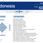 Human Capital Index Indonesia berada di urutan ke 65